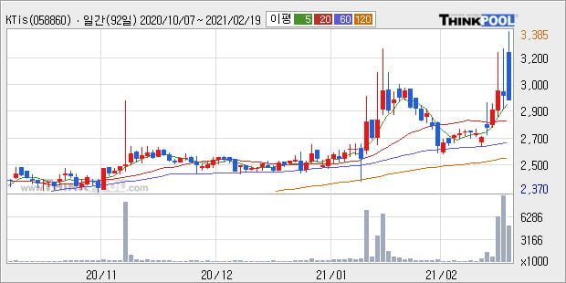 'KTis' 52주 신고가 경신, 주가 조정 중, 단기·중기 이평선 정배열