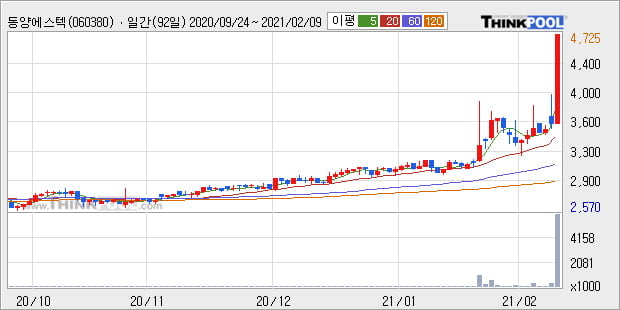 '동양에스텍' 52주 신고가 경신, 단기·중기 이평선 정배열로 상승세