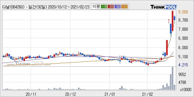 다날, 전일대비 -14.06% 장중 하락세... 이 시각 거래량 3680만6077주