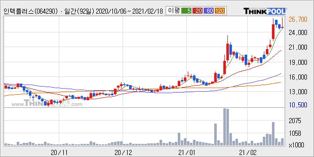 '인텍플러스' 52주 신고가 경신, 단기·중기 이평선 정배열로 상승세