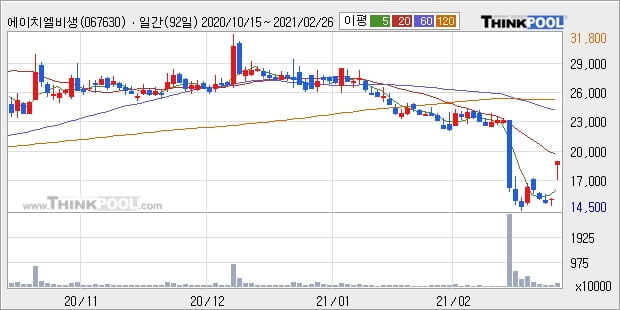 에이치엘비생명과학, 상승출발 후 현재 +12.46%... 외국인 -46,980주 순매도