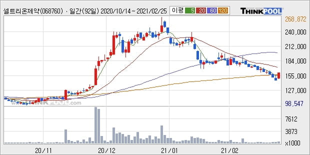 셀트리온제약, 전일대비 10.01% 상승... 외국인 60,645주 순매수