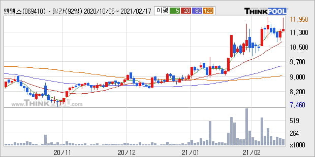 '엔텔스' 52주 신고가 경신, 단기·중기 이평선 정배열로 상승세