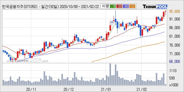 '한국금융지주' 52주 신고가 경신, 단기·중기 이평선 정배열로 상승세