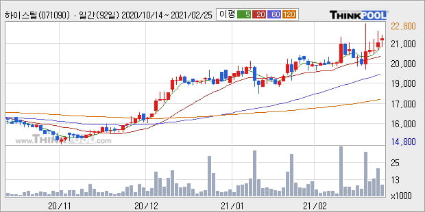 '하이스틸' 52주 신고가 경신, 단기·중기 이평선 정배열로 상승세