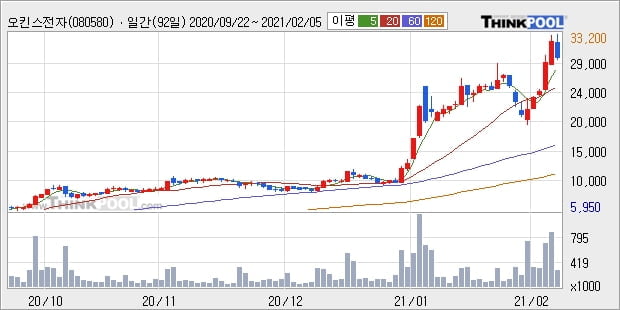 오킨스전자, 전일대비 -10.47% 하락... 이 시각 31만248주 거래