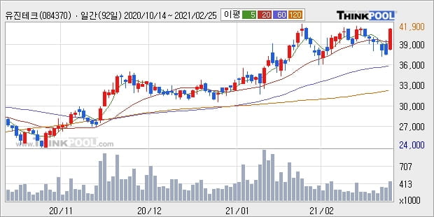 유진테크, 상승흐름 전일대비 +10.4%... 이 시각 거래량 40만1045주