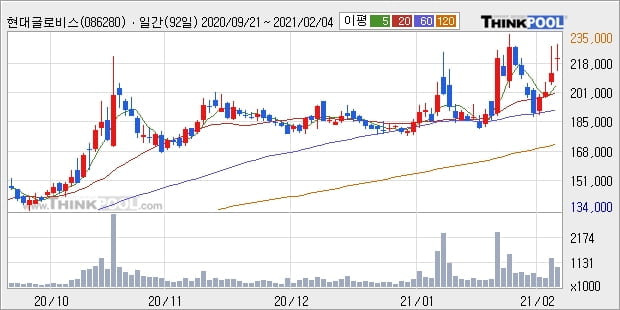 현대글로비스, 전일대비 5.18% 상승중... 기관 20,000주 순매수 중