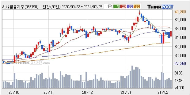 하나금융지주, 주가 반등 현재는 +6.74%... 최근 단기 조정 후 반등