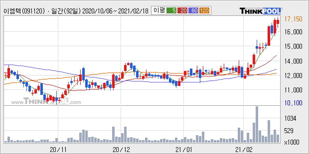 '이엠텍' 52주 신고가 경신, 단기·중기 이평선 정배열로 상승세