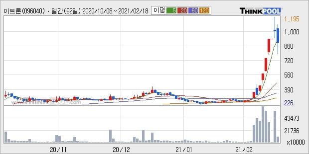 이트론, 하락흐름 전일대비 -17.42%... 이 시각 100472582주 거래