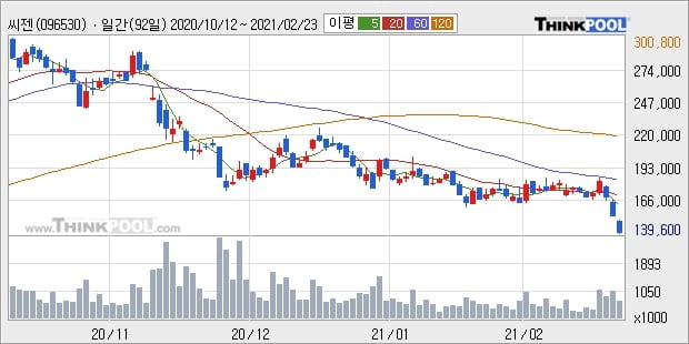 씨젠, 전일대비 10.55% 상승중... 이 시각 거래량 65만6504주