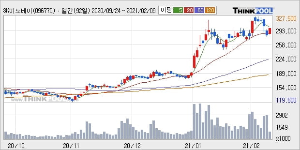 SK이노베이션, 장시작 후 꾸준히 올라 +5.33%... 최근 주가 상승흐름 유지