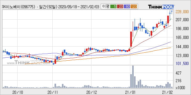 'SK이노베이션우' 52주 신고가 경신, 단기·중기 이평선 정배열로 상승세