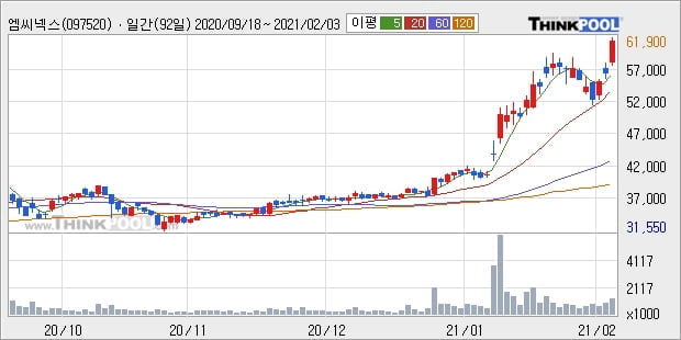 엠씨넥스, 상승흐름 전일대비 +10.3%... 이 시각 거래량 133만2506주