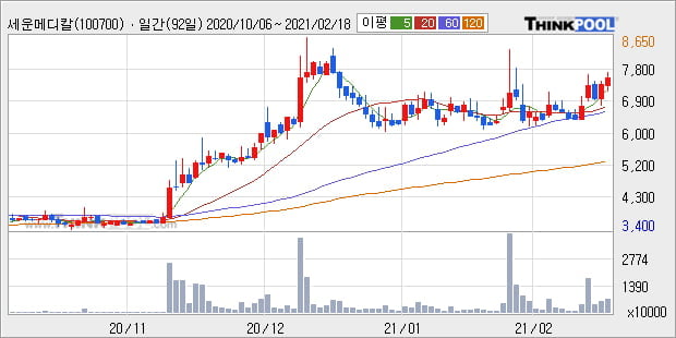 '세운메디칼' 52주 신고가 경신, 단기·중기 이평선 정배열로 상승세
