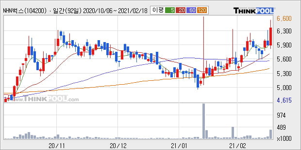 'NHN벅스' 52주 신고가 경신, 단기·중기 이평선 정배열로 상승세