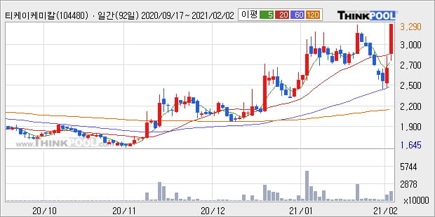 '티케이케미칼' 52주 신고가 경신, 주가 상승세, 단기 이평선 역배열 구간