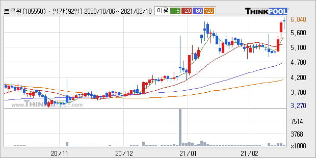 '트루윈' 52주 신고가 경신, 단기·중기 이평선 정배열로 상승세