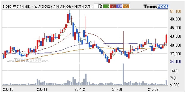 위메이드, 상승흐름 전일대비 +10.42%... 이 시각 55만8775주 거래