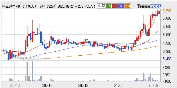 '우노앤컴퍼니' 52주 신고가 경신, 단기·중기 이평선 정배열로 상승세