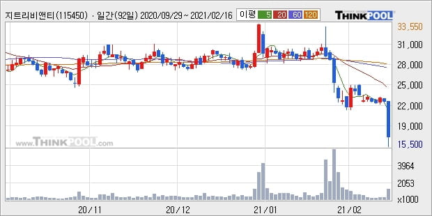 지트리비앤티, 전일대비 +10.56%... 기관 21,000주 순매수 중