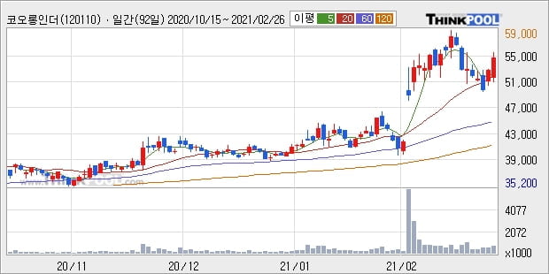 코오롱인더, 주가 반등 현재는 +5.48%... 이 시각 거래량 79만8115주