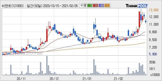 비덴트, 전일대비 10.26% 상승중... 최근 주가 상승흐름 유지