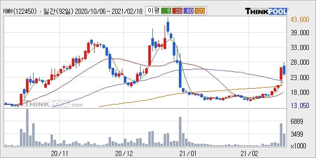 KMH, 전일대비 -10.0% 하락중... 외국인 1,000주 순매수