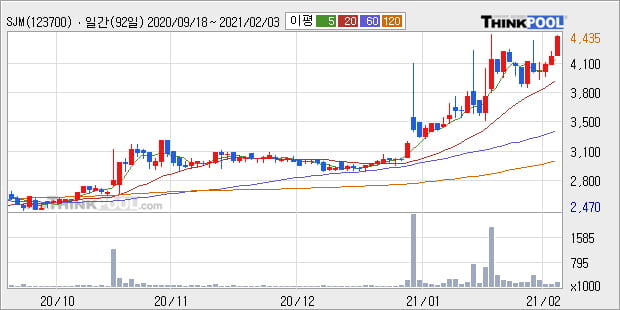 'SJM' 52주 신고가 경신, 단기·중기 이평선 정배열로 상승세