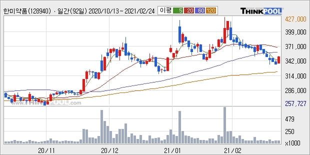 한미약품, 상승출발 후 현재 +5.06%... 이 시각 5만4235주 거래