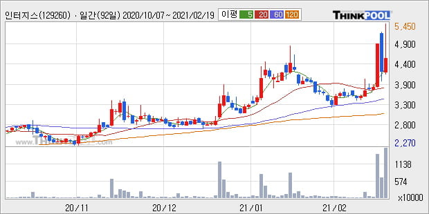 '인터지스' 52주 신고가 경신, 단기·중기 이평선 정배열로 상승세