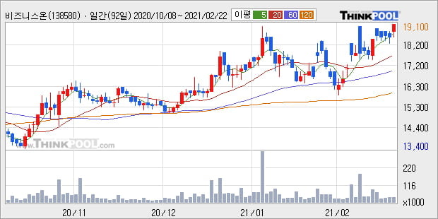 '비즈니스온' 52주 신고가 경신, 단기·중기 이평선 정배열로 상승세