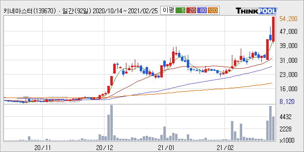 키네마스터, 상승출발 후 현재 +13.35%... 이 시각 427만4685주 거래