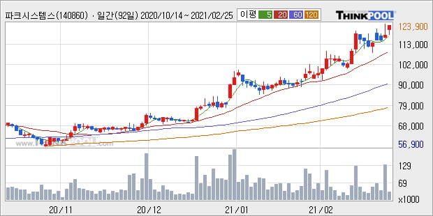 '파크시스템스' 52주 신고가 경신, 단기·중기 이평선 정배열로 상승세