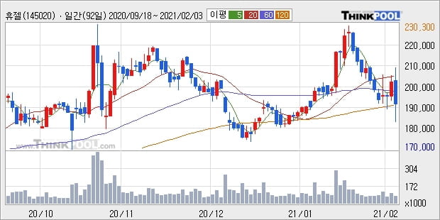 휴젤, 장시작 후 꾸준히 하락하여 -10.37%... 이 시각 거래량 9만8068주