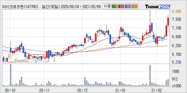 '마이크로프랜드' 52주 신고가 경신, 단기·중기 이평선 정배열로 상승세