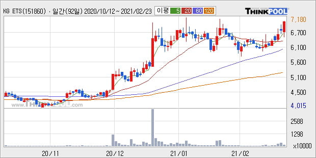 'KG ETS' 52주 신고가 경신, 단기·중기 이평선 정배열로 상승세