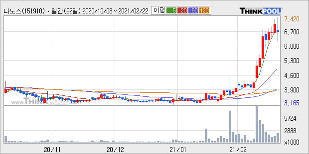 '나노스' 52주 신고가 경신, 단기·중기 이평선 정배열로 상승세