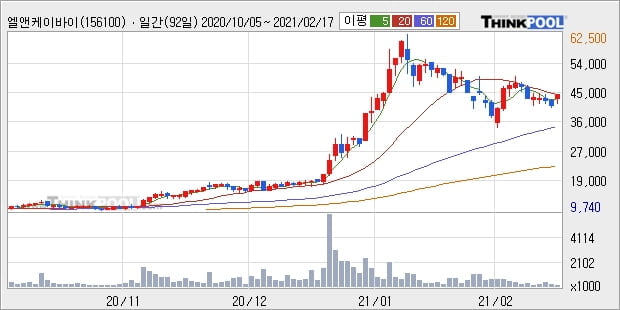 엘앤케이바이오, 전일대비 10.11% 상승... 외국인 -26,370주 순매도