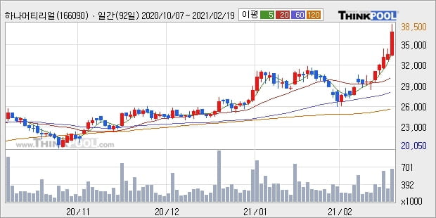 하나머티리얼즈, 전일대비 11.95% 상승... 이 시각 거래량 54만5373주