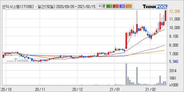'선익시스템' 52주 신고가 경신, 단기·중기 이평선 정배열로 상승세