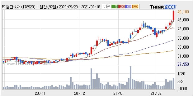 PI첨단소재, 장시작 후 꾸준히 올라 +10.16%... 외국인 기관 동시 순매수 중