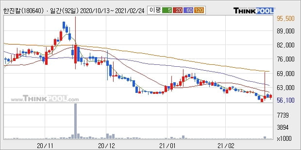 한진칼, 전일대비 5.33% 올라... 이 시각 거래량 11만6345주