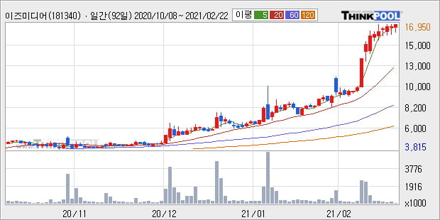'이즈미디어' 52주 신고가 경신, 단기·중기 이평선 정배열로 상승세