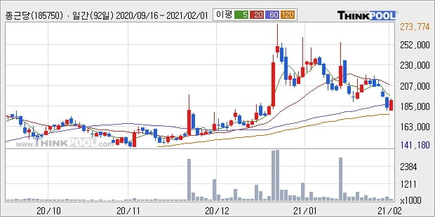 종근당, 전일대비 +5.45% 장중 반등세... 최근 단기 조정 후 반등