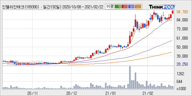 '인텔리안테크' 52주 신고가 경신, 단기·중기 이평선 정배열로 상승세