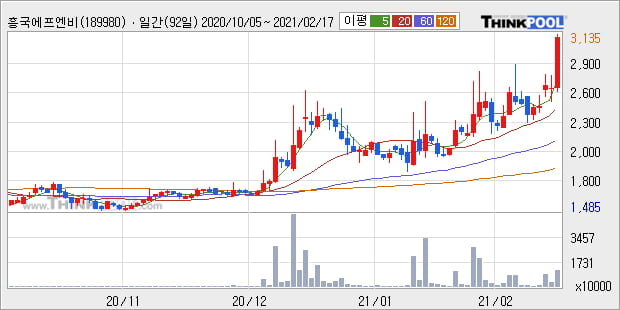 '흥국에프엔비' 52주 신고가 경신, 단기·중기 이평선 정배열로 상승세