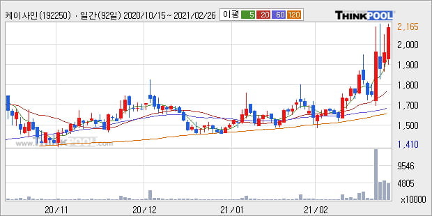 '케이사인' 52주 신고가 경신, 단기·중기 이평선 정배열로 상승세