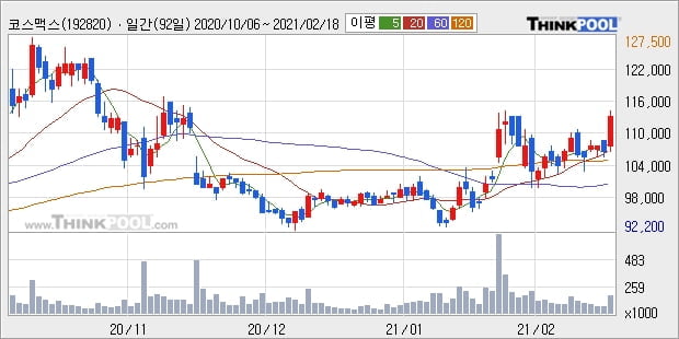 코스맥스, 장시작 후 꾸준히 올라 +7.04%... 이 시각 19만8282주 거래